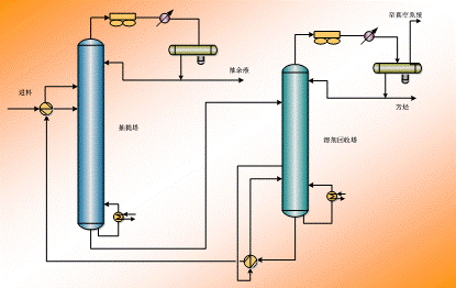 环丁砜抽提蒸馏分离芳烃工艺（SED）